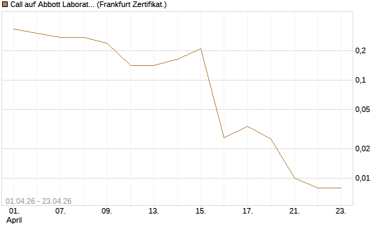 Call auf Abbott Laboratories [Vontobel] Chart
