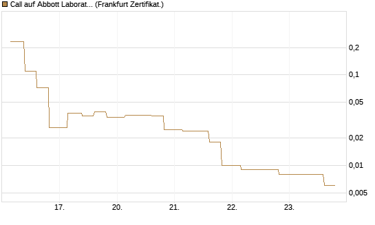 Call auf Abbott Laboratories [Vontobel] Chart