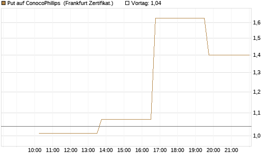 Put auf ConocoPhillips [Vontobel] Chart