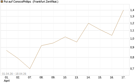 Put auf ConocoPhillips [Vontobel] Chart