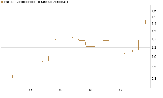 Put auf ConocoPhillips [Vontobel] Chart