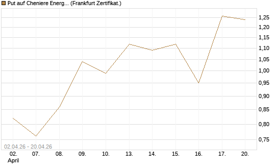 Put auf Cheniere Energy [Société Générale Effekten GmbH] Chart