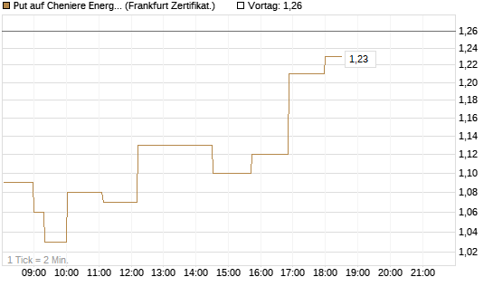 Put auf Cheniere Energy [Société Générale Effekten GmbH] Chart