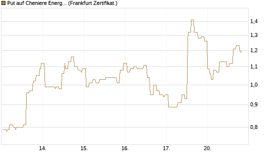 Put auf Cheniere Energy [Société Générale Effekten GmbH] Chart