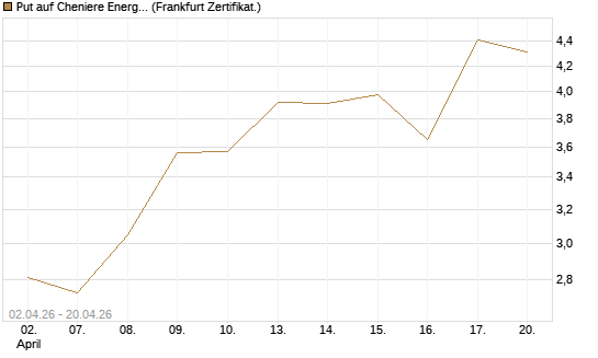 Put auf Cheniere Energy [Société Générale Effekten GmbH] Chart