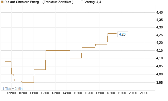 Put auf Cheniere Energy [Société Générale Effekten GmbH] Chart
