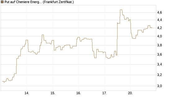 Put auf Cheniere Energy [Société Générale Effekten GmbH] Chart