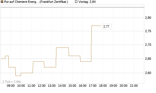 Put auf Cheniere Energy [Société Générale Effekten GmbH] Chart