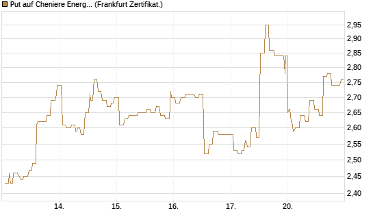 Put auf Cheniere Energy [Société Générale Effekten GmbH] Chart