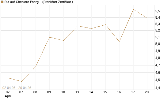 Put auf Cheniere Energy [Société Générale Effekten GmbH] Chart
