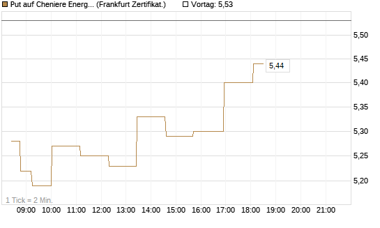 Put auf Cheniere Energy [Société Générale Effekten GmbH] Chart