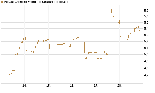 Put auf Cheniere Energy [Société Générale Effekten GmbH] Chart