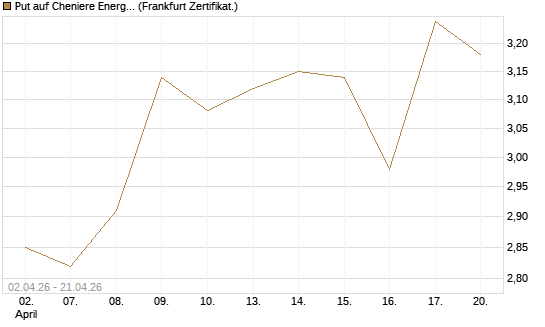 Put auf Cheniere Energy [Société Générale Effekten GmbH] Chart