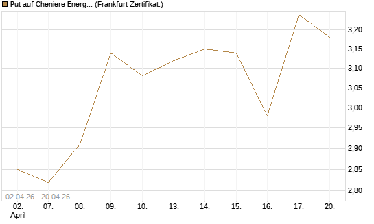 Put auf Cheniere Energy [Société Générale Effekten GmbH] Chart