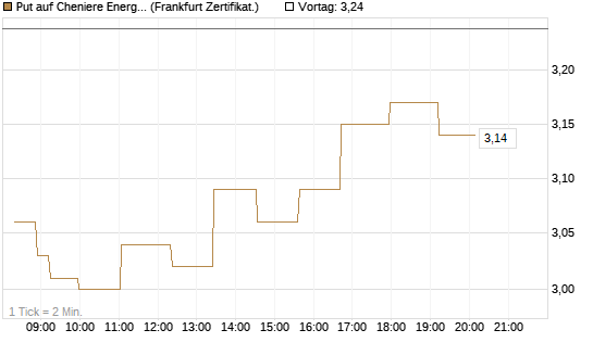 Put auf Cheniere Energy [Société Générale Effekten GmbH] Chart