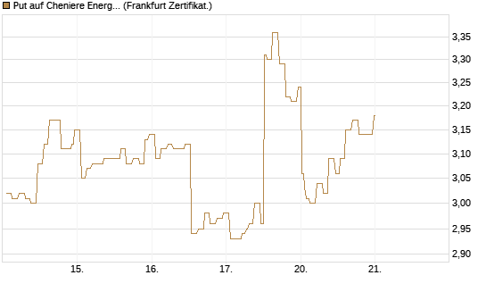 Put auf Cheniere Energy [Société Générale Effekten GmbH] Chart