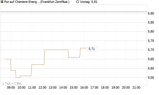 Put auf Cheniere Energy [Société Générale Effekten GmbH] Chart