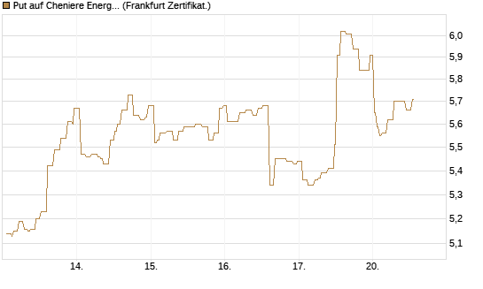 Put auf Cheniere Energy [Société Générale Effekten GmbH] Chart