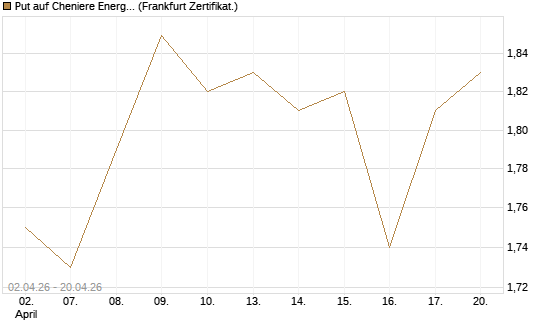 Put auf Cheniere Energy [Société Générale Effekten GmbH] Chart