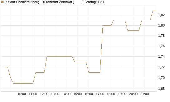 Put auf Cheniere Energy [Société Générale Effekten GmbH] Chart