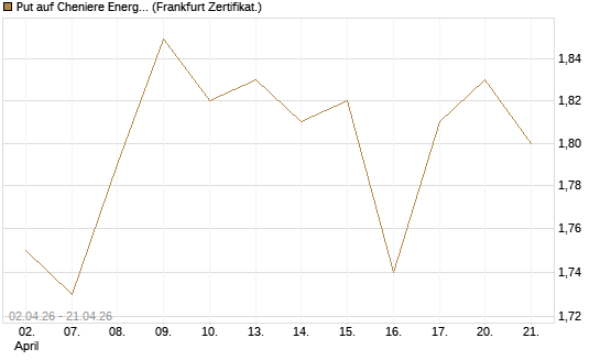 Put auf Cheniere Energy [Société Générale Effekten GmbH] Chart
