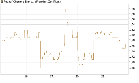Put auf Cheniere Energy [Société Générale Effekten GmbH] Chart