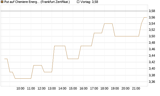 Put auf Cheniere Energy [Société Générale Effekten GmbH] Chart