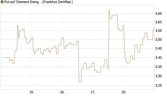 Put auf Cheniere Energy [Société Générale Effekten GmbH] Chart