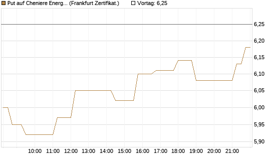 Put auf Cheniere Energy [Société Générale Effekten GmbH] Chart