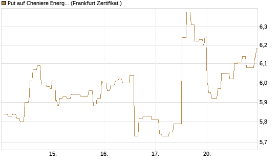 Put auf Cheniere Energy [Société Générale Effekten GmbH] Chart