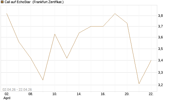 Call auf EchoStar [BNP Paribas Emissions- und Handelsges.] Chart