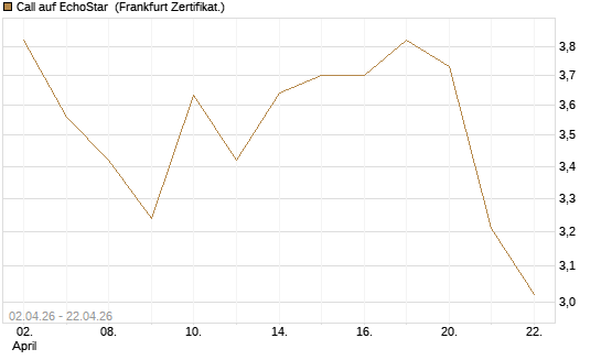 Call auf EchoStar [BNP Paribas Emissions- und Handelsges.] Chart