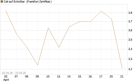 Call auf EchoStar [BNP Paribas Emissions- und Handelsges.] Chart