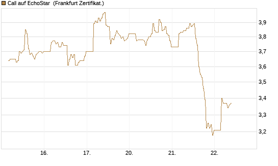 Call auf EchoStar [BNP Paribas Emissions- und Handelsges.] Chart