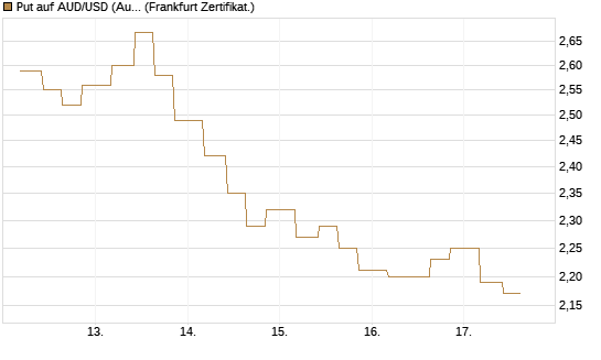 Put auf AUD/USD (Australischer Dollar / US-Dollar) [Vontobel] Chart