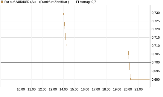 Put auf AUD/USD (Australischer Dollar / US-Dollar) [Vontobel] Chart