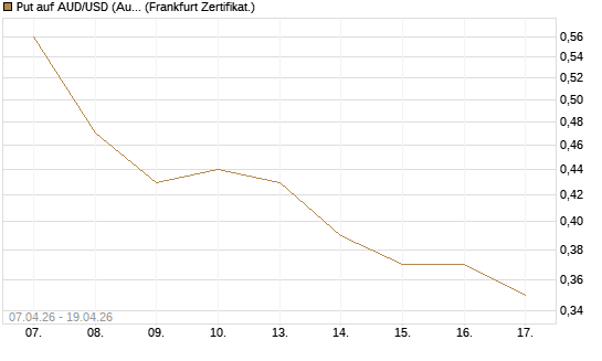 Put auf AUD/USD (Australischer Dollar / US-Dollar) [Vontobel] Chart