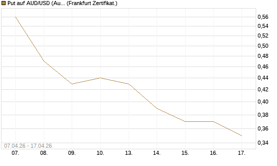 Put auf AUD/USD (Australischer Dollar / US-Dollar) [Vontobel] Chart