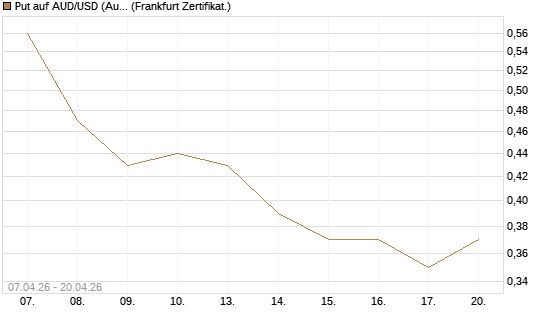 Put auf AUD/USD (Australischer Dollar / US-Dollar) [Vontobel] Chart
