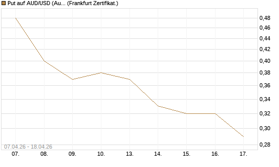 Put auf AUD/USD (Australischer Dollar / US-Dollar) [Vontobel] Chart