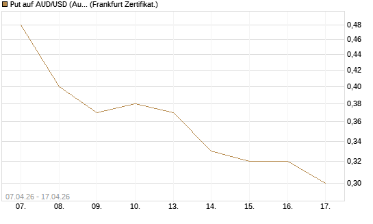 Put auf AUD/USD (Australischer Dollar / US-Dollar) [Vontobel] Chart