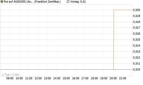 Put auf AUD/USD (Australischer Dollar / US-Dollar) [Vontobel] Chart