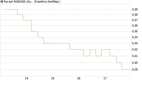 Put auf AUD/USD (Australischer Dollar / US-Dollar) [Vontobel] Chart