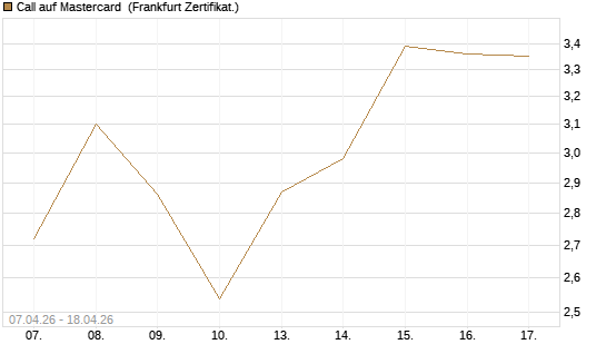 Call auf Mastercard [DZ BANK AG] Chart