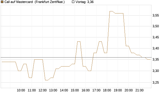 Call auf Mastercard [DZ BANK AG] Chart