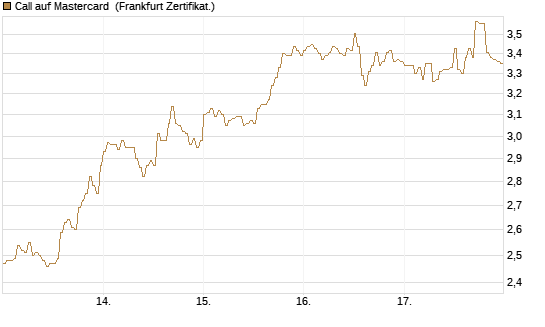 Call auf Mastercard [DZ BANK AG] Chart
