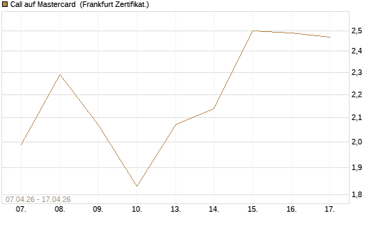 Call auf Mastercard [DZ BANK AG] Chart