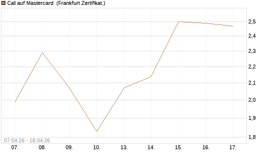 Call auf Mastercard [DZ BANK AG] Chart