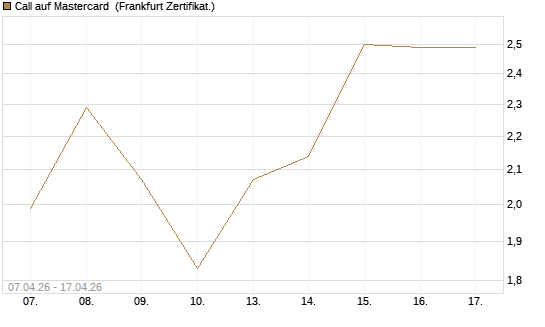 Call auf Mastercard [DZ BANK AG] Chart