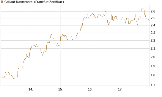 Call auf Mastercard [DZ BANK AG] Chart